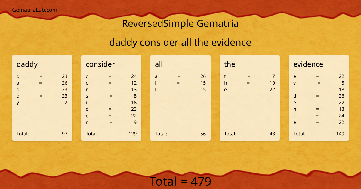 daddy consider all the evidence in reversedSimple Gematria